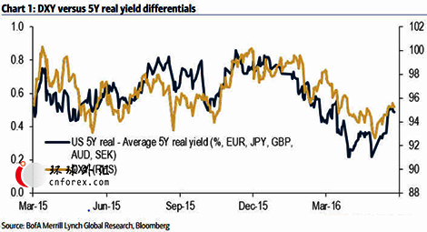 (美元指数与5年期实际收益率差 来源：美银美林)
