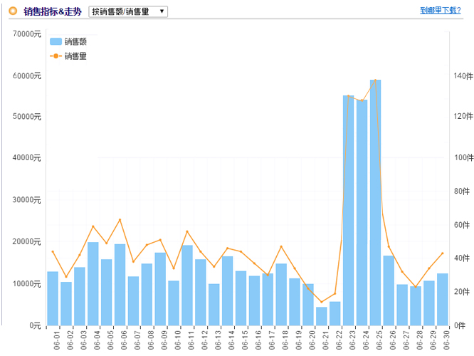 客单价：建议参考这4个指标：当前基础，大促打折力度，满送力度，主打款力度。个人建议大家大促可以多玩一点多件购买的活动，利于提高客单价。