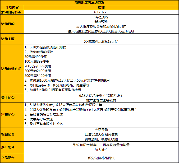 客单价：建议参考这4个指标：当前基础，大促打折力度，满送力度，主打款力度。个人建议大家大促可以多玩一点多件购买的活动，利于提高客单价。