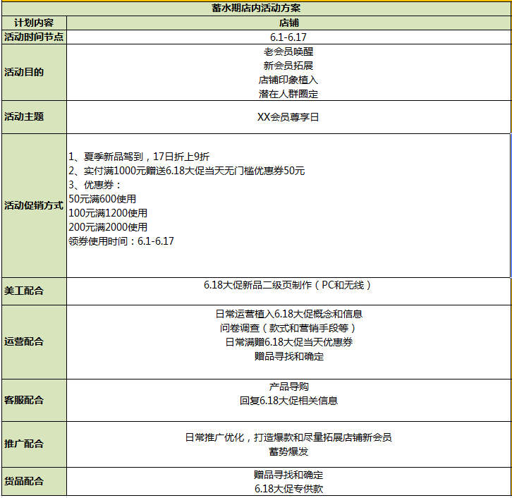 客单价：建议参考这4个指标：当前基础，大促打折力度，满送力度，主打款力度。个人建议大家大促可以多玩一点多件购买的活动，利于提高客单价。