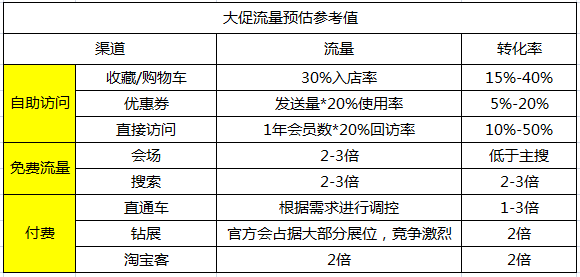 客单价：建议参考这4个指标：当前基础，大促打折力度，满送力度，主打款力度。个人建议大家大促可以多玩一点多件购买的活动，利于提高客单价。