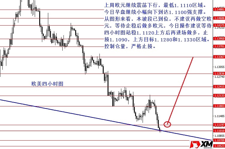 上周欧元继续震荡下行，最低1.1110区域。今日早盘继续小幅向下到达1.1100强支撑。从图形来看，本波段已到位，不建议再做空欧元，等待企稳后做多欧元，今日操作建议等待四小时图站稳1.1120上方后再进场做多，止损1.1090，上方目标1.1280和1.1330区域。控制仓量，严格止损。