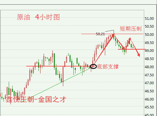 原油：原油价格涨到了50美元，继续维持强势，月线反弹阳线和周线的延伸，6月的原油短期可能是先涨后跌，中长期还是看不变，当本港台直播提出这样的观点的时候，行情也是这样发展的，从而很多人就选择默默的支持和操作了，如果你仅仅看分析去做单，一定要控制好仓位，做到风险可控。本周原油高位继续强势，支撑49附近，第一次回调还是做多，4小时逐步背离，存在冲高回落的风险。