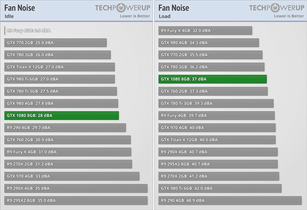 TPU测试的GTX 1080公版卡噪音