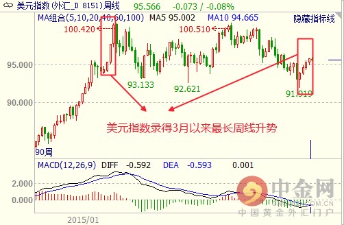 Leuchtmann在报告中指出，当前市场认为美联储6月加息的概率仅有36%，这与美联储主席耶伦上周讲话中提到的许多“如果”和“但是”(为加息设定前提条件)有关系，耶伦所提及的条件包括美元汇率稳定和经济增速提升等。