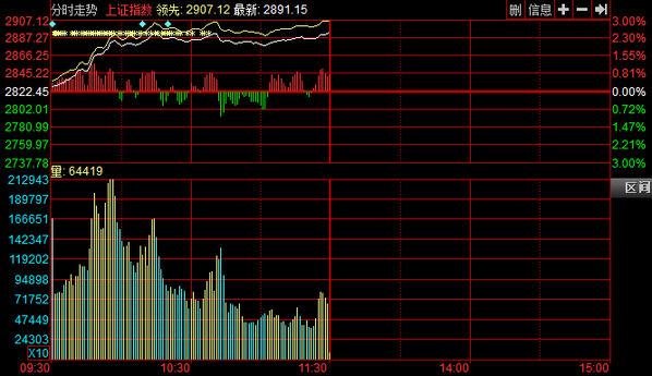 新华网北京5月31日电 沪深早盘两市小幅高开，券商股盘中率先发力，股指呈现单边上涨态势，在金融股带领下，大盘强势拉升，沪指冲击2900点。截至午盘，沪指报2891.44点，涨2.43%，成交1200.34亿元；深成指报10041.6点，涨2.79%，成交2058.47亿元；创业板指报2125.36点，涨3.25%，成交639.40亿元。