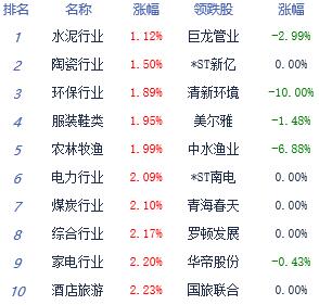 午评：沪指放量涨2.43% 支撑位关注2830点前期低点