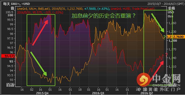 德商行分析师据此指出，这意味这一次金价还能再跌50美元/盎司左右。因为自月初高点的1300美元至今，金价已跌去了近100美元，按照去年美联储加息前的金价跌幅(跌了150美元)，黄金价格仍有大约另外50美元的下跌空间。