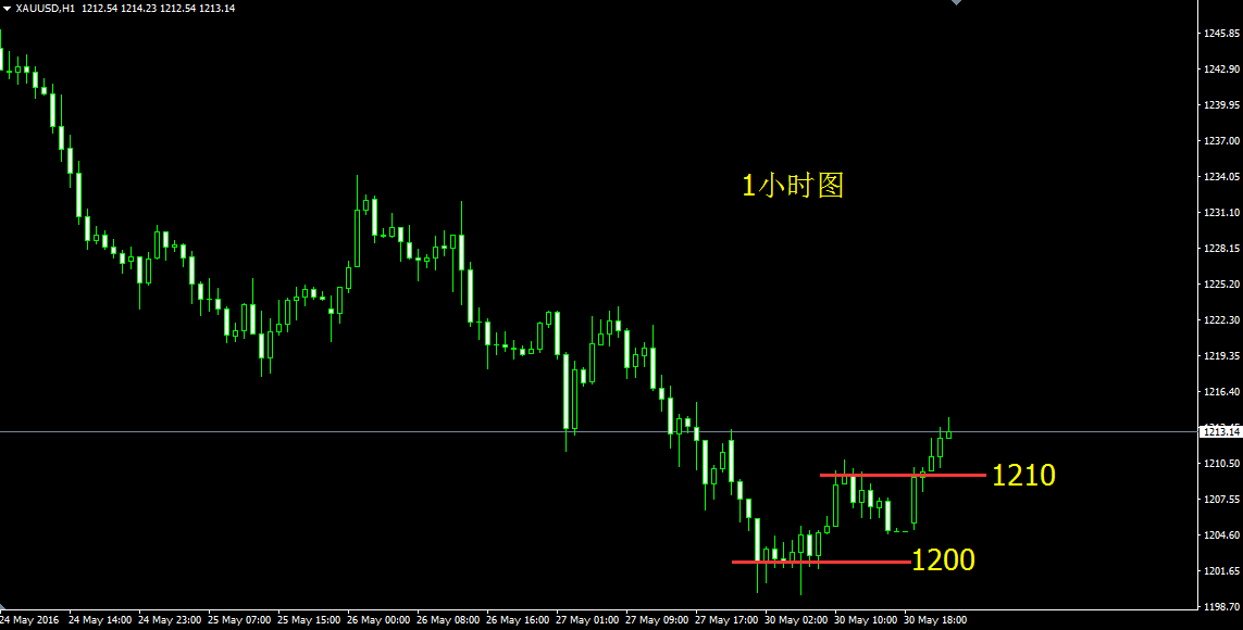 如上图所示.小时图中行情已经反弹超过了初次新低1199一线后反弹的1210高点.既然如此.行情暂时止跌的概率较大了（仅指非农前）.下方极致支撑1190预计非农前打破的概率非常小.那上方的强压在哪呢？