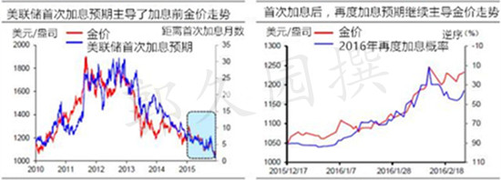 有鉴于此，分析师认为就短期而言，美联储加息预期仍将主导金价的走势。当前尽管美联储因年初的金融市场动荡被市场所“裹挟”，但其在3月议息会议上所释放的鸽派基调，很可能只是汲取两次加息未果（去年9月和今年3月）教训后的缓兵之计，也即利用当前市场的企稳回升来降低未来加息的门槛。因此如果美国的就业复苏和通胀回升持续向好，则6月加息预期的升温仍将是短期内金价回落的最大风险。