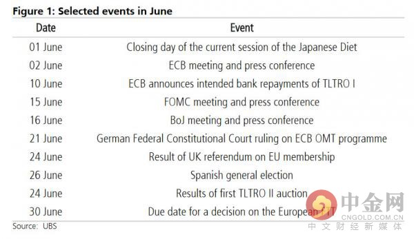 瑞士银行预计，6月份日本政府方面可能会有所行动，暂缓消费税使得财政压力巨大。现在正值安倍晋三争取连任的大选期，其推行政策拉票的概率非常大。