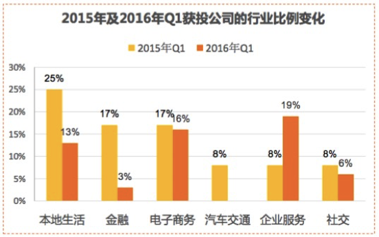 （2015年及2016年Q1获投公司的行业比例变化）