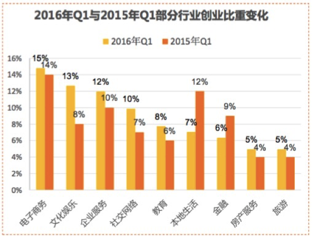 （2015年及2016年Q1获投公司的行业比例变化）