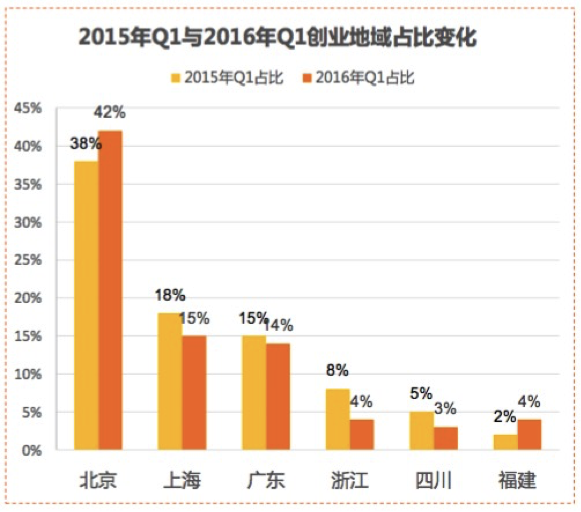 （2015年及2016年Q1获投公司的行业比例变化）