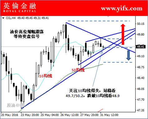 英伦金融：炒原油今日主要事件关注及做单建议（原油图解）