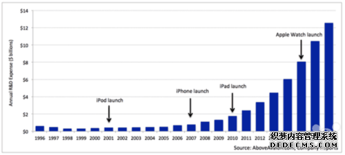 到底做什么？今年苹果研发费或暴增至100亿美元