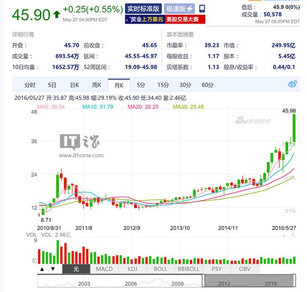 此外Nvidia CEO黄仁勋在接受记者采访中表示，Nvidia已经将公司发展的中心转移到了VR设备上，认为VR将会是今后产业革命的方向，并且表示现在的智能汽车和其开奖直播的VR设备绝大部分都是采用NV的芯片和处理器。同时老黄还表示Nvidia的对手目前只有NV自己。