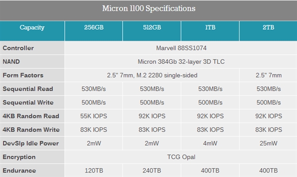 1100系列是主流SATA SSD，包括2.5寸7毫米、M.2 2280两种规格，采用自家32层堆叠的384Gb(48GB) TLC NAND闪存颗粒，搭配Marvell 88SS1074主控，提供256GB、512GB、1TB、2TB等四种容量，其中2TB的只有2.5寸款。