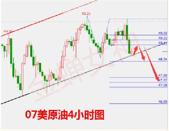 4小时图显示，油价回落测试通道下轨支撑，有效跌破将打开下跌空间，下方目标关注318支撑关口，下破继续看跌至310一线。