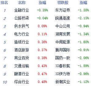 午评：沪指涨0.07% 两市板块普涨近1700股飘红