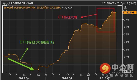 中金网行情中心数据显示，尽管金价周二稍有回升，但此前连续九个月交易日以来的跌势令其在5月录得去年11月以来的最大月跌幅。