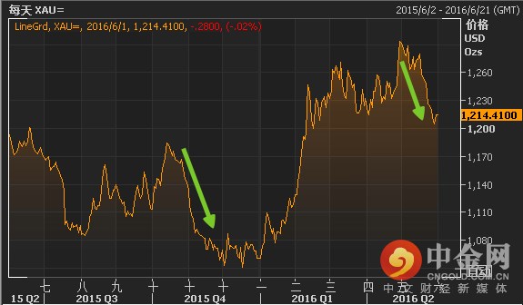 中金网行情中心数据显示，尽管金价周二稍有回升，但此前连续九个月交易日以来的跌势令其在5月录得去年11月以来的最大月跌幅。