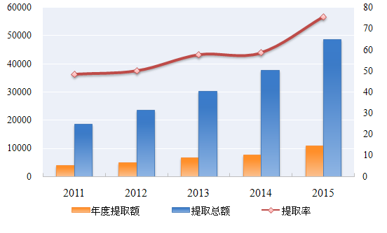 “十二五”住房公积金提取情况图