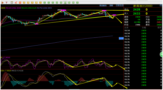 浙商油从小时图走势来看昨日反弹后下跌，K线指标处于下轨通道内，并且MACD指标死叉向下运行，动能绿柱增量，加之KDJ指标向下延伸。综合来分析预计后期行情反弹后下跌。