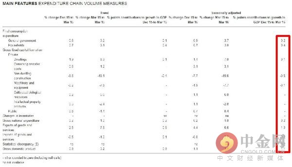 市场此前预计其一季度GDP同比增速为2.8%。