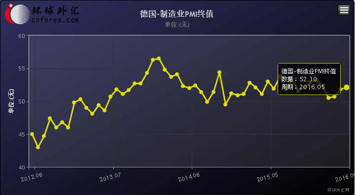 (欧元区制造业PMI终值走势图)