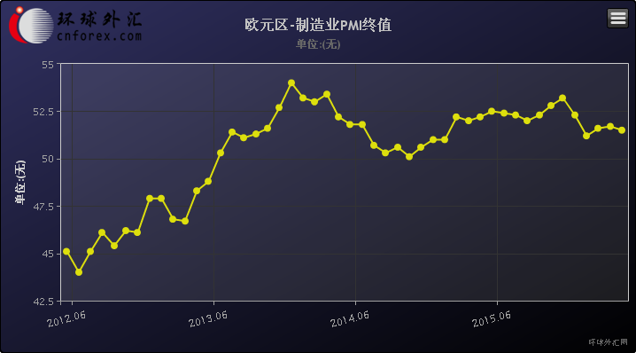 (欧元区制造业PMI终值走势图)