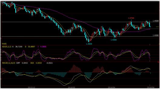从日线图形态来看，昨日汇价假突破1.4668后，空头发力长阴杀伤力度非常大，但是汇价有效跌破1.4441前，多头还有一线生机。若跌破该点位，后市将有较大下跌空间。今日收盘时，如果汇价能够收出带长下影的小K棒，或者跌破1.4441后快速来回并走高，则表明多方还算强势，不过目前形态来看，看不到多头的力度和决心。偏空。