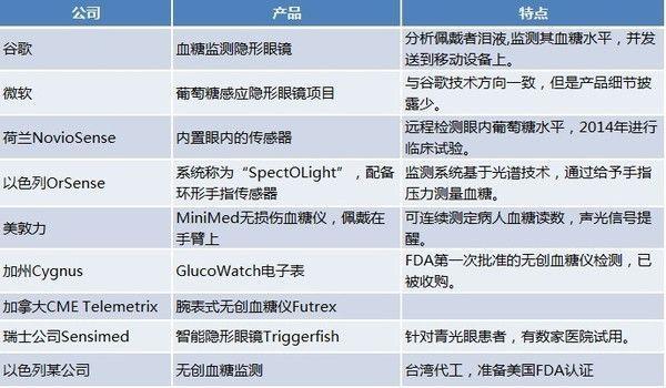 德勤在2014年发布的《2020健康与生命科学趋势报告》指出，糖尿病到2020年或许将成为中国最为常见的慢性病。全球糖尿病患者将达到3.82亿。这说明血糖监测一直是一个全球性的刚需。