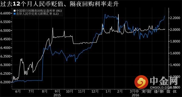 随着美国加息概率的上升，5月在岸人民币兑美元贬值约1.6%，创去年8月来最大单月跌幅，重燃市场对资本流出的忧虑，也限制了中国央行降准降息的空间。