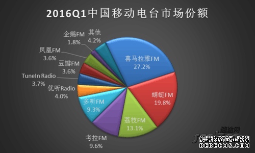 考拉FM都在争入口 移动音频好硬件在哪？