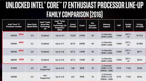 英特尔推出14纳米10核心处理器，售价万元以上