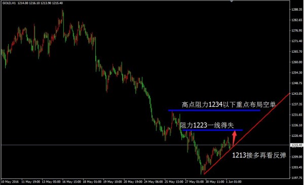 就是这样，黄金继续1216多原油空见48！