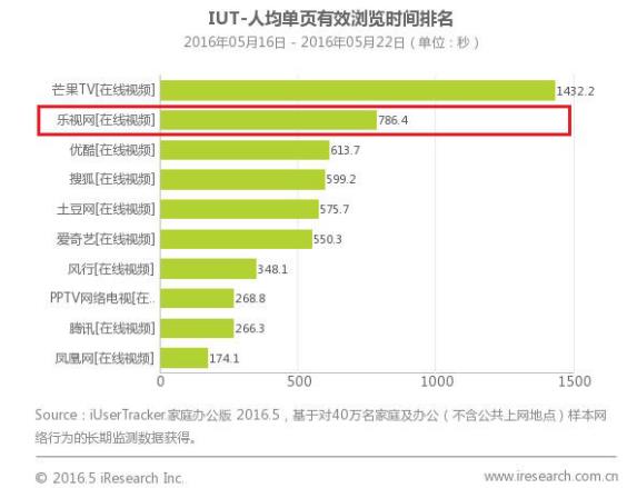 《亲爱的翻译官》频破纪录 乐视视频上海电视节要放“剧毒”？