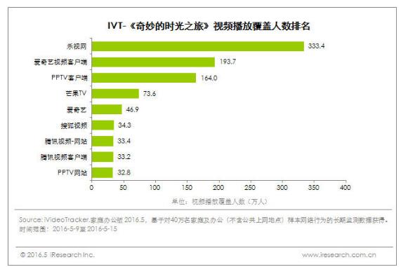 《亲爱的翻译官》频破纪录 乐视视频上海电视节要放“剧毒”？