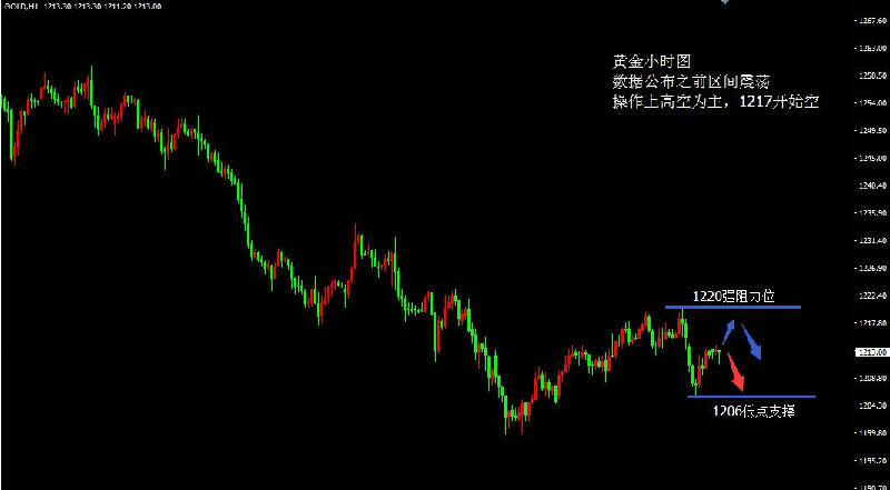 王金根：做空位置给到 1217空单入场！