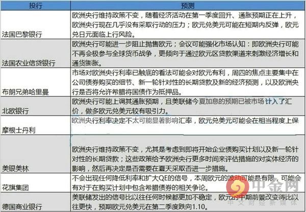 此外，美联储今夏可能加息以及英国本月举行的退欧公投亦带来不确定性，这些支持欧洲央行保持稳步。