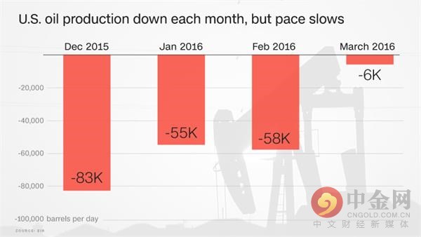 美国页岩油厂商的确受到了欧佩克自由生产政策的重击。但最近的数据表明，尽管油价暴跌，但美国近几个月的石油产量仍维持在高位。