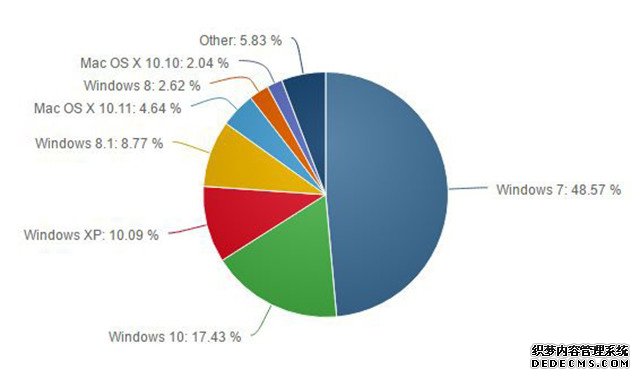 Win10全球份额已达17.43% Win7继续下跌 