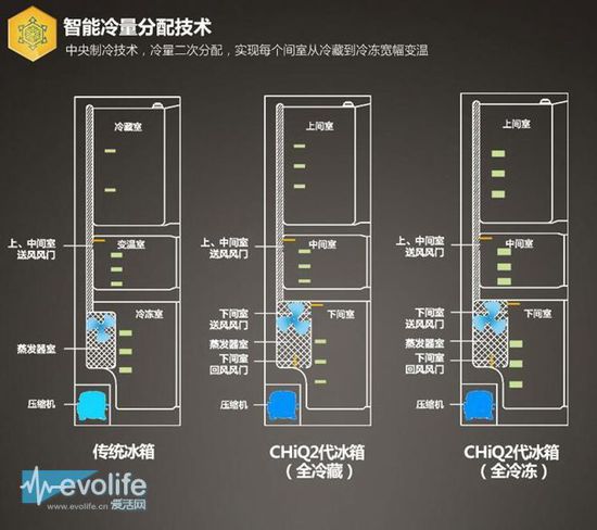 美菱ChiQ2代智能冰箱最大特点就是没有严格的界定冷冻和冷藏的区别，只要你喜欢，整个冰箱都可以变为冷藏和冷冻室。它能自动识别食材，按照食材需求为其自动分配温度，冷冻和冷藏也可以实时切换。假设你把一条鱼放进冰箱里，冰箱则会自动将温度调低至-12 ，如果换成水果，温度则会升高至0 。