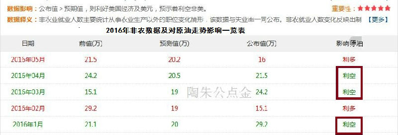 昨日小非农ADP数据显示美国5月就业人数增长了17.3万，与预期17.5万还是有些差距。与修正后的前值16.6万稍微偏多一点，目前美国经济在稳步恢复中。由于油价自2月份26.05美元最低谷反弹之49美元之上，涨幅近一倍。油价的上涨打消了欧佩克成员国限产减产的想法，一些成员国都表示要增加原油产量。市场的需求量进入平衡，供应过剩的局面可能不久就会再次来临，加之美元走强，加息逼近。届时油价将被再次打压！