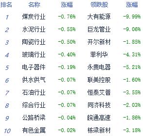 收评:板块轮动加快沪指涨0.46% 量能整体呈萎缩态势