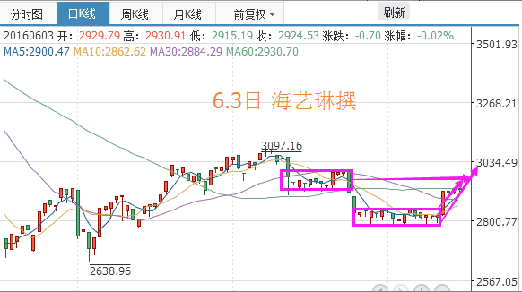 昨日大盘走势随同预测走势一致，沪指全天在2900-2929间窄幅震荡，最终小幅收涨0.4%，题材股表现较为抢眼，特别是梦幻显示器、石墨烯。本周在2890-2929间换手，低位多单注意保留，下周就是黄历的猴年马月，转折时间一旦成熟，跑步入场都将嫌慢了。