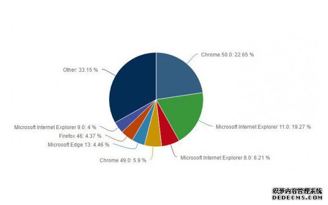 5月桌面浏览器市场份额：Chrome继续领跑 