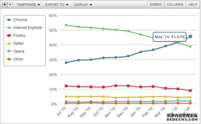 5月桌面浏览器市场份额：Chrome继续领跑 