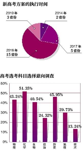 高招报告:自选科目中化学最受欢迎 女状元居多